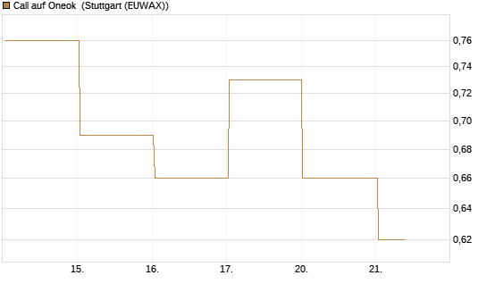 Call auf Oneok [J.P. Morgan Structured Products B.V.] Chart