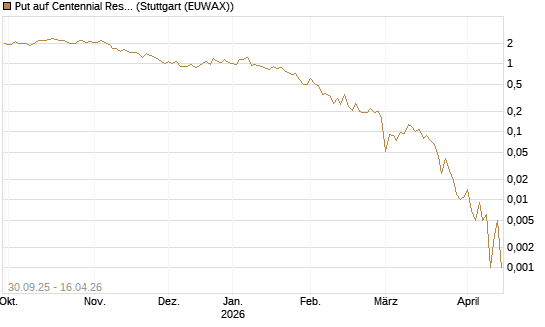 Put auf Centennial Resource Development [J.P. Morgan Structured Products B.V.] Chart