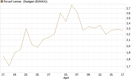 Put auf Lennar [J.P. Morgan Structured Products B.V.] Chart