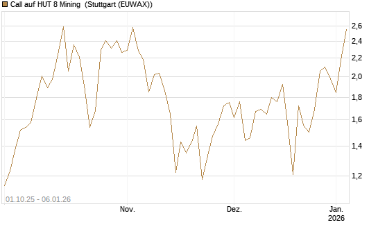 Call auf HUT 8 Mining [J.P. Morgan Structured Products B.V.] Chart