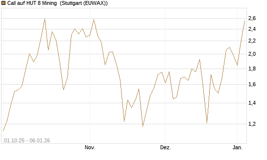 Call auf HUT 8 Mining [J.P. Morgan Structured Products B.V.] Chart