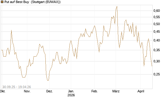 Put auf Best Buy [J.P. Morgan Structured Products B.V.] Chart