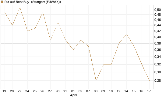 Put auf Best Buy [J.P. Morgan Structured Products B.V.] Chart
