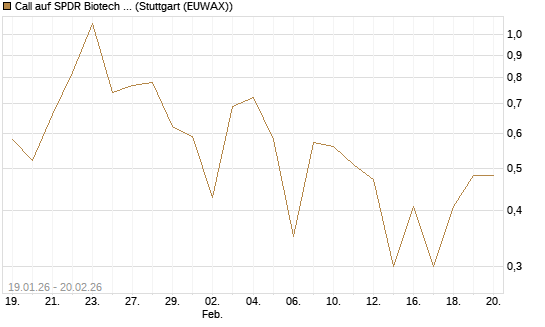 Call auf SPDR Biotech ETF IUB [Vontobel] Chart