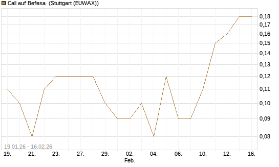 Call auf Befesa [DZ BANK AG] Chart