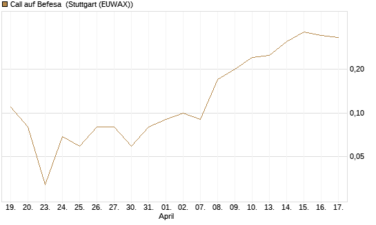 Call auf Befesa [DZ BANK AG] Chart