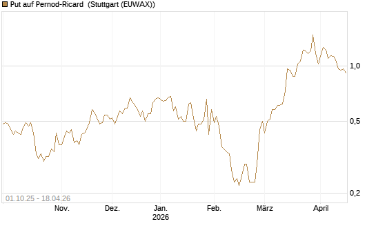Put auf Pernod-Ricard [DZ BANK AG] Chart