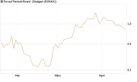 Put auf Pernod-Ricard [DZ BANK AG] Chart