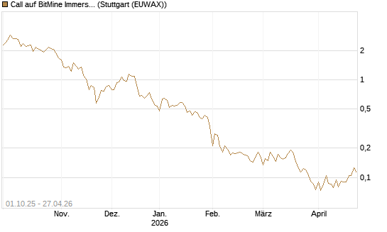 Call auf BitMine Immersion Technologies Inc [Vontobel] Chart