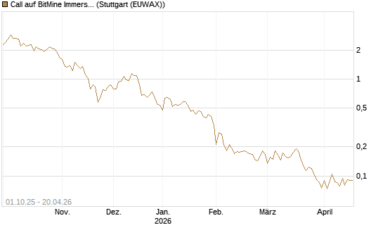 Call auf BitMine Immersion Technologies Inc [Vontobel] Chart