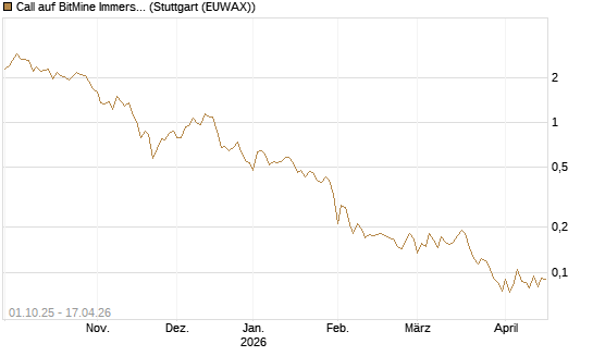 Call auf BitMine Immersion Technologies Inc [Vontobel] Chart