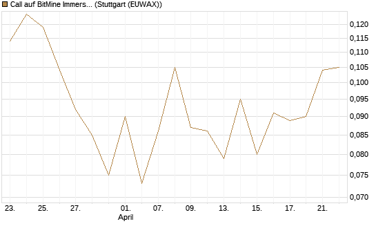 Call auf BitMine Immersion Technologies Inc [Vontobel] Chart