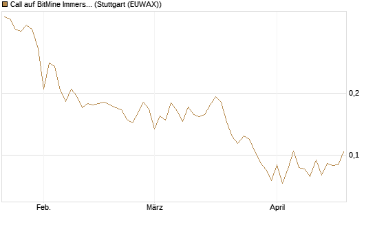 Call auf BitMine Immersion Technologies Inc [Vontobel] Chart