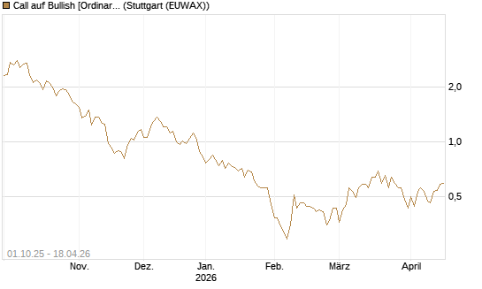 Call auf Bullish [Ordinary Shares] [Vontobel] Chart