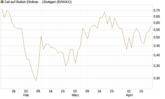 Call auf Bullish [Ordinary Shares] [Vontobel] Chart