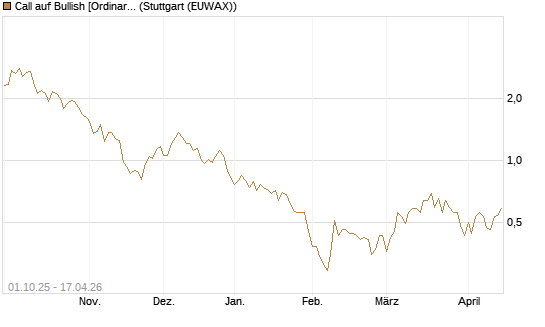 Call auf Bullish [Ordinary Shares] [Vontobel] Chart