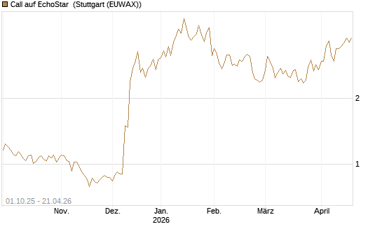 Call auf EchoStar [Vontobel] Chart
