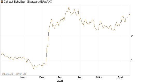 Call auf EchoStar [Vontobel] Chart