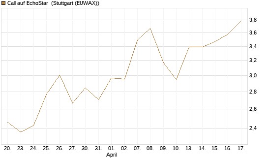Call auf EchoStar [Vontobel] Chart