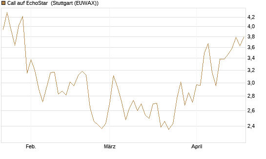 Call auf EchoStar [Vontobel] Chart