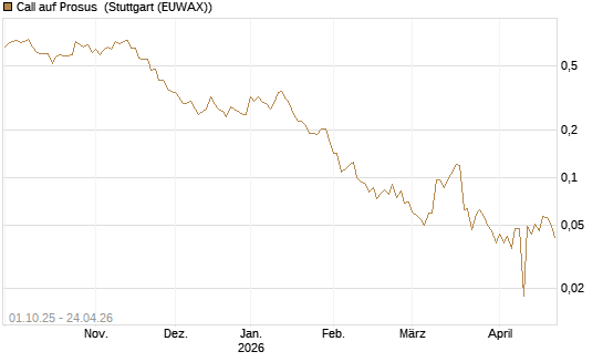 Call auf Prosus [UBS AG (London)] Chart