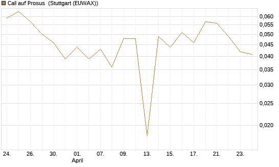 Call auf Prosus [UBS AG (London)] Chart