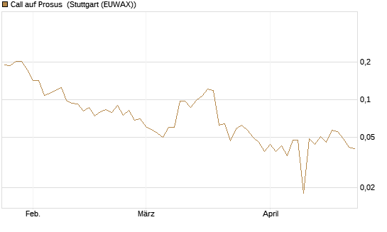 Call auf Prosus [UBS AG (London)] Chart