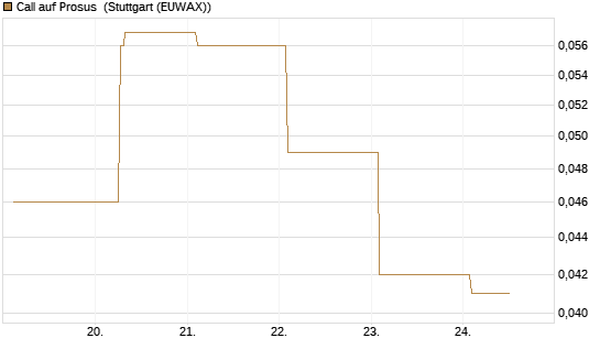 Call auf Prosus [UBS AG (London)] Chart