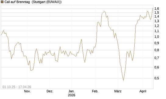 Call auf Brenntag [UBS AG (London)] Chart