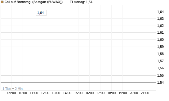 Call auf Brenntag [UBS AG (London)] Chart