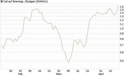 Call auf Brenntag [UBS AG (London)] Chart