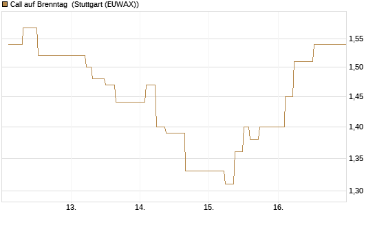 Call auf Brenntag [UBS AG (London)] Chart