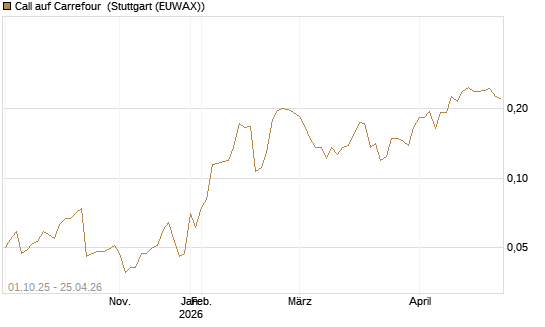 Call auf Carrefour [UBS AG (London)] Chart