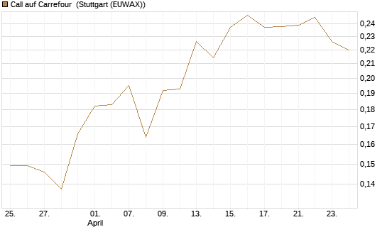 Call auf Carrefour [UBS AG (London)] Chart