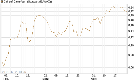 Call auf Carrefour [UBS AG (London)] Chart