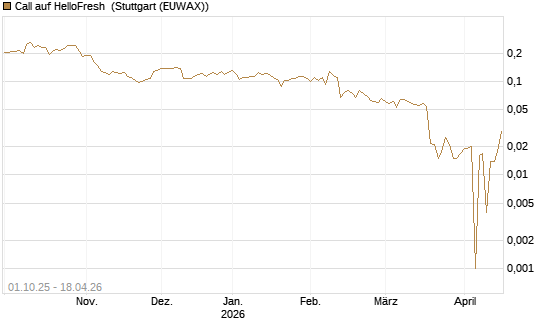 Call auf HelloFresh [UBS AG (London)] Chart