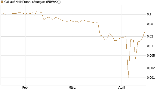 Call auf HelloFresh [UBS AG (London)] Chart