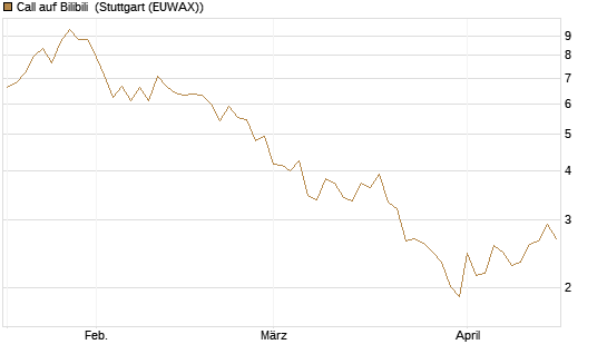 Call auf Bilibili [UBS AG (London)] Chart