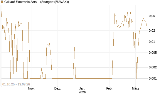 Call auf Electronic Arts [UBS AG (London)] Chart