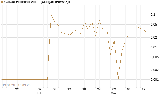 Call auf Electronic Arts [UBS AG (London)] Chart