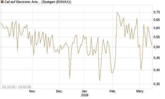 Call auf Electronic Arts [UBS AG (London)] Chart