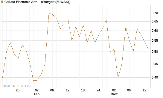 Call auf Electronic Arts [UBS AG (London)] Chart