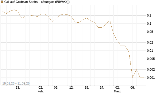 Call auf Goldman Sachs [UBS AG (London)] Chart