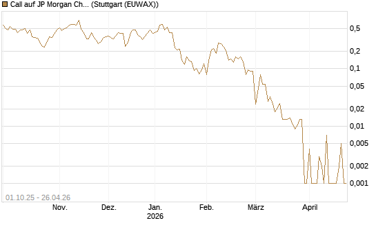 Call auf JP Morgan Chase [UBS AG (London)] Chart
