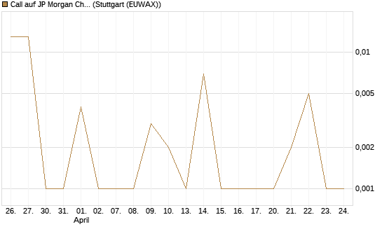 Call auf JP Morgan Chase [UBS AG (London)] Chart