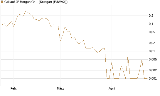 Call auf JP Morgan Chase [UBS AG (London)] Chart