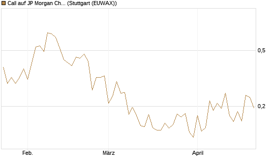 Call auf JP Morgan Chase [UBS AG (London)] Chart