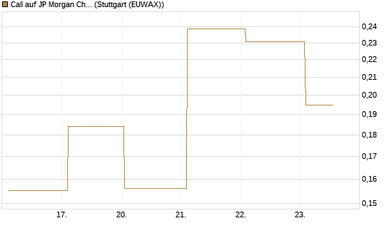 Call auf JP Morgan Chase [UBS AG (London)] Chart