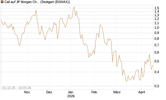 Call auf JP Morgan Chase [UBS AG (London)] Chart