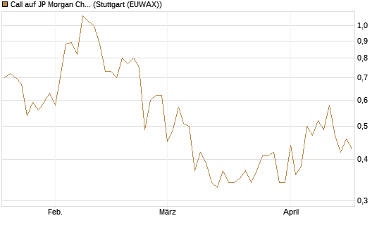 Call auf JP Morgan Chase [UBS AG (London)] Chart
